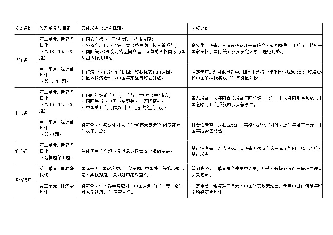 [2026高考]高中政治二轮专题-专题十一　世界多极化与经济全球化-真题考频梳理第1页
