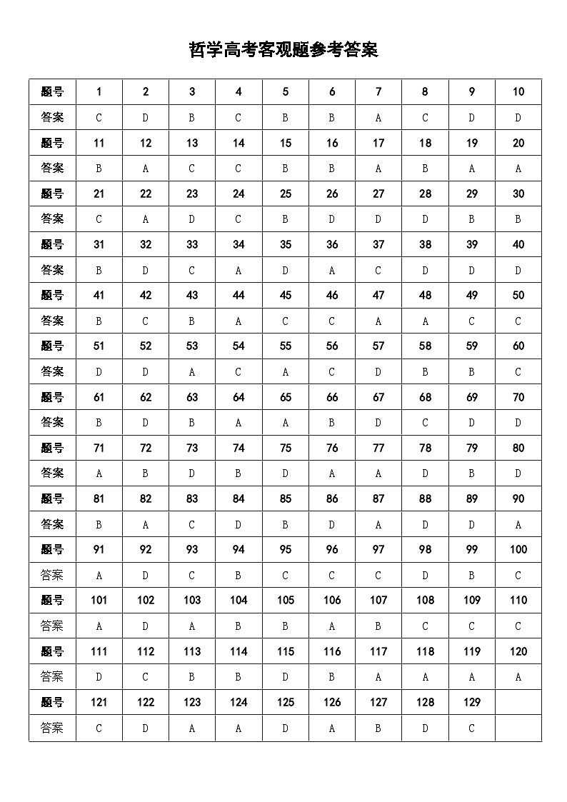 哲学部分客观题-高考政治复习统编版必修四哲学与文化（参考答案）第1页