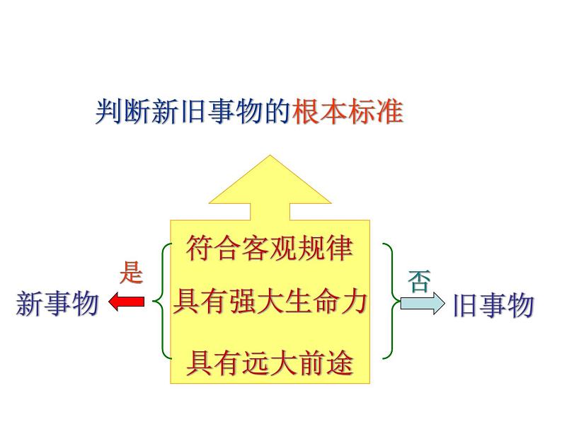 8.1世界是永恒发展的 课件05