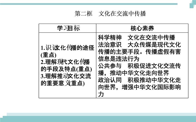 第二单元 第三课 第二框《文化在交流中传播》课件02