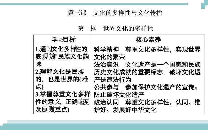 第二单元 第三课 第一框《世界文化的多样性》课件02