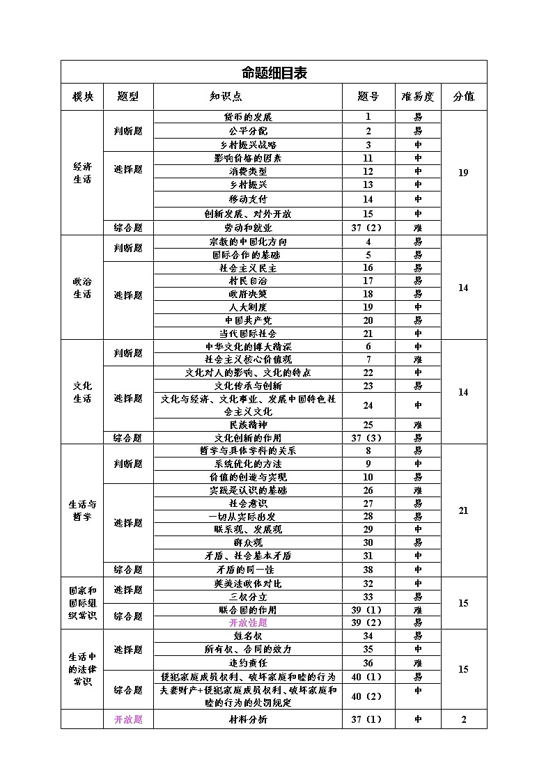 2019届浙江省杭州市高考命题比赛模拟（二）政治试卷（word版）01