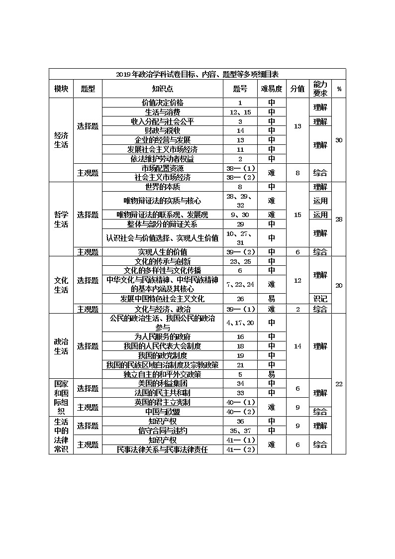 2019届浙江省杭州市高考命题比赛模拟（八）政治试卷（word版）01