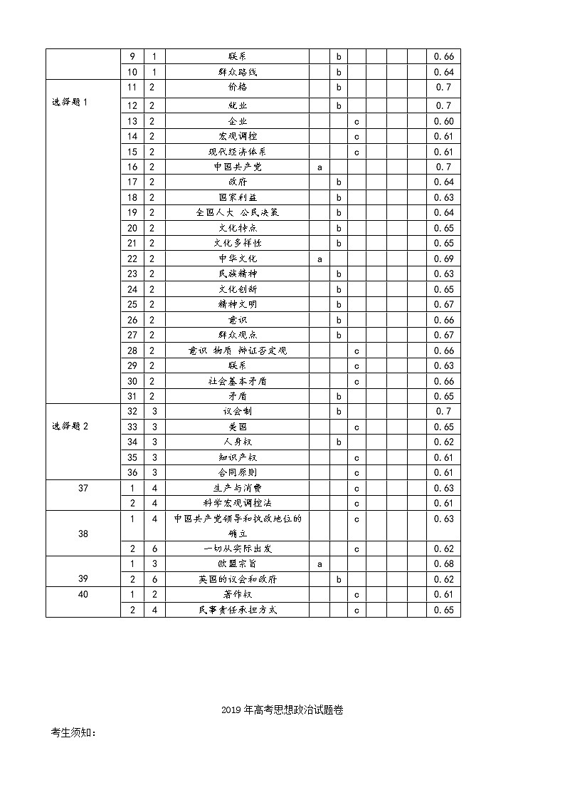 2019届浙江省杭州市高考命题比赛模拟（二十三）政治试卷（word版）02