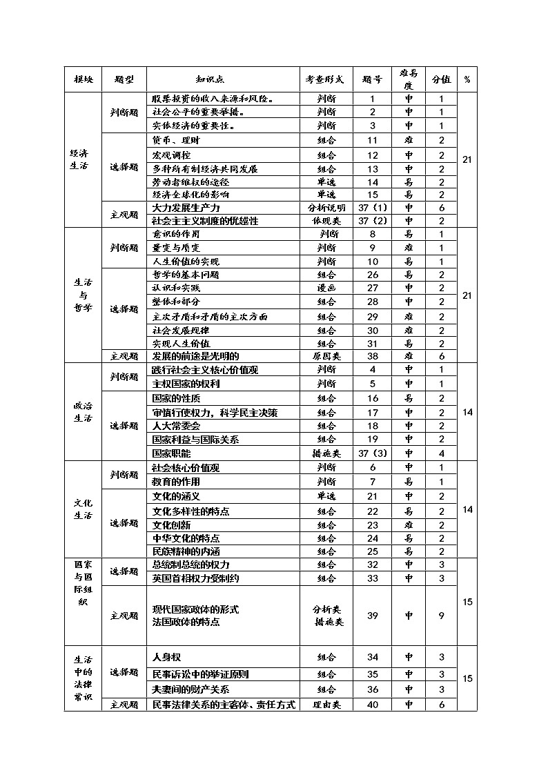 2019届浙江省杭州市高考命题比赛模拟（九）政治试卷（word版）02