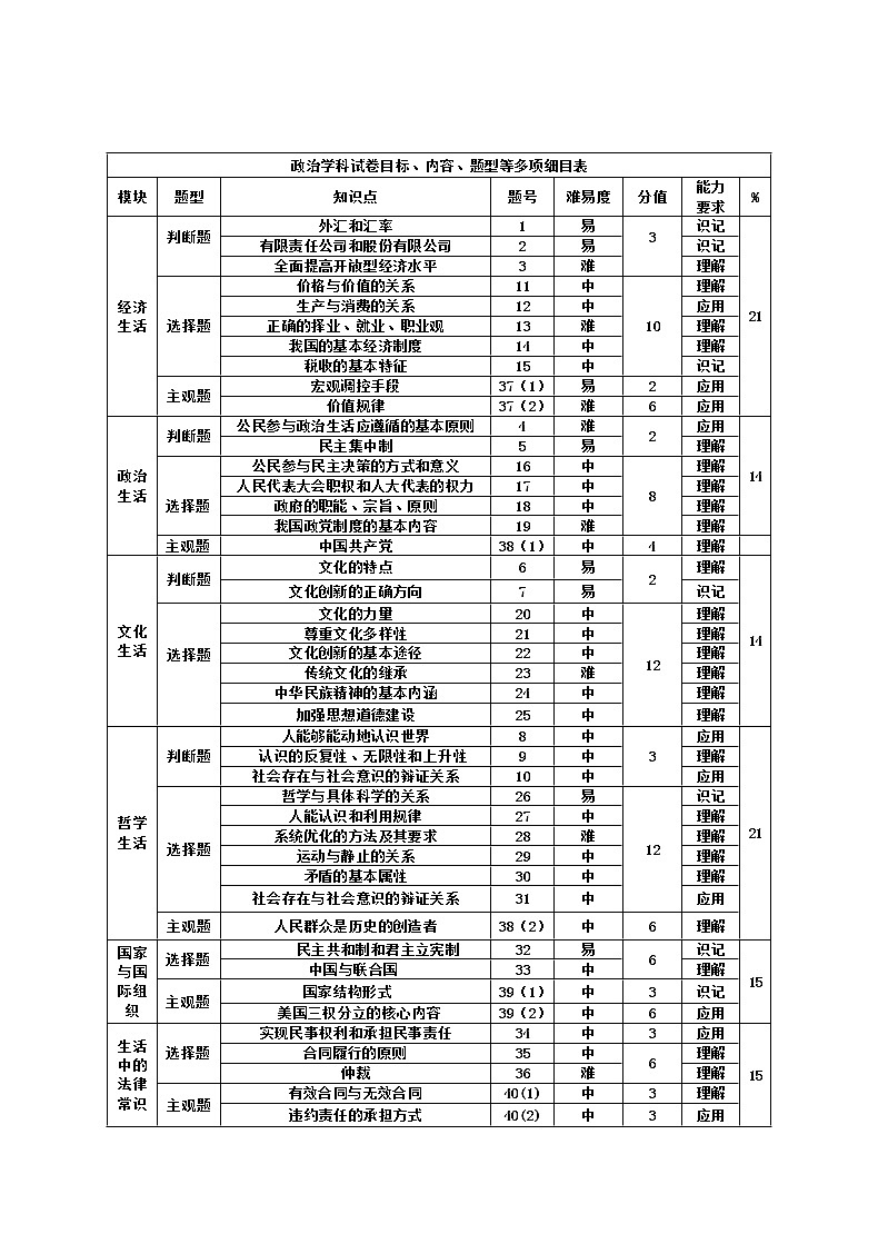 2019届浙江省杭州市高考命题比赛模拟（七）政治试卷（word版）01