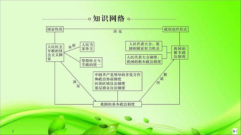 （新）统编版高中政治必修三课件：第二单元+单元复习案（二）+人民当家作主02