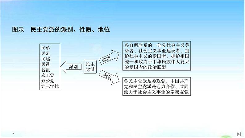 （新）统编版高中政治必修三课件：第二单元+第六课+课时1+中国共产党领导的多党合作和政治协商制度07