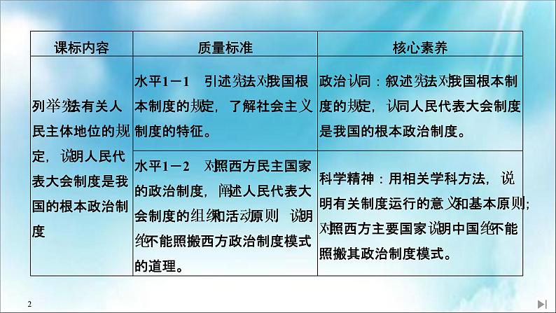 （新）统编版高中政治必修三课件：第二单元+第五课+课时2+人民代表大会制度：我国的根本政治制度02