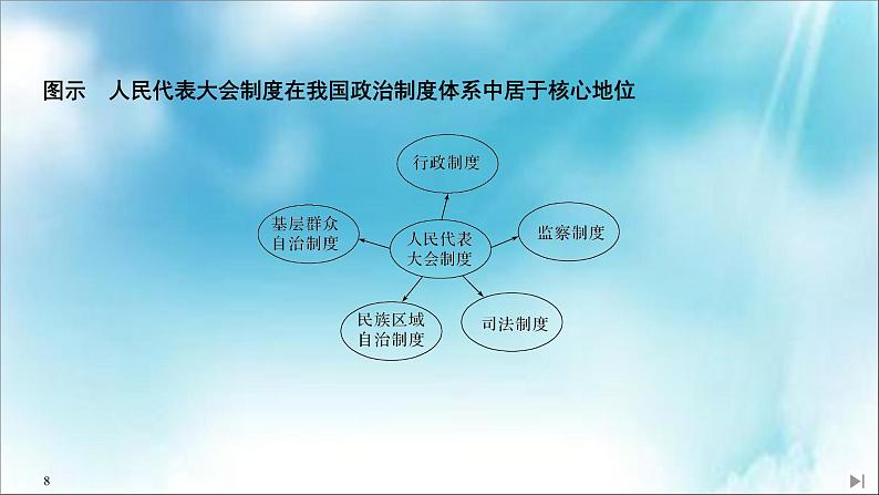 （新）统编版高中政治必修三课件：第二单元+第五课+课时2+人民代表大会制度：我国的根本政治制度08