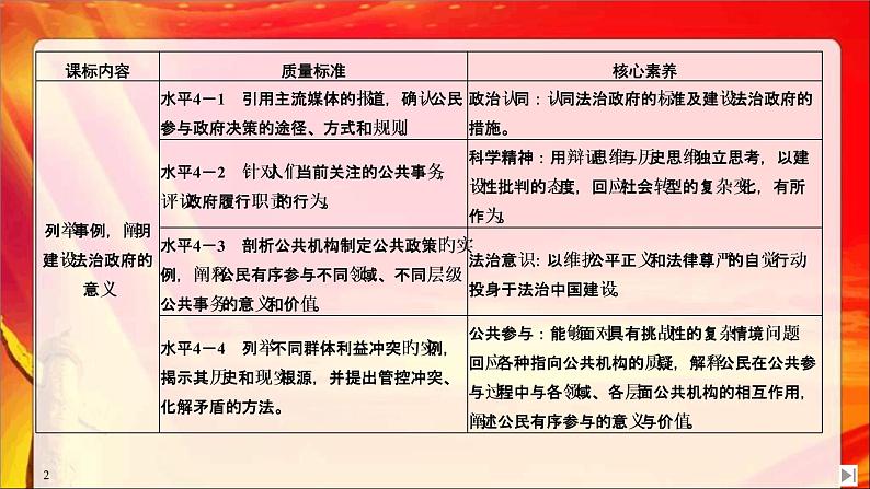 （新）统编版高中政治必修三课件：第三单元+第八课+课时2+法治政府02