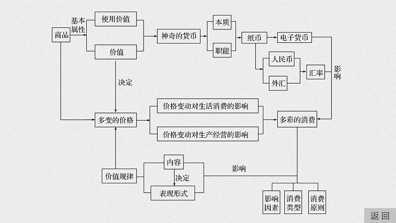 2021年高考政治一轮复习（新高考版）必修1 第01单元 单元综合提升 课件04