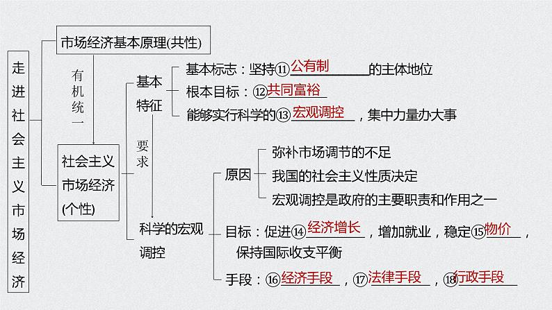 2021年高考政治一轮复习（新高考版）必修1 第04单元 第9课　社会主义市场经济体制 课件05