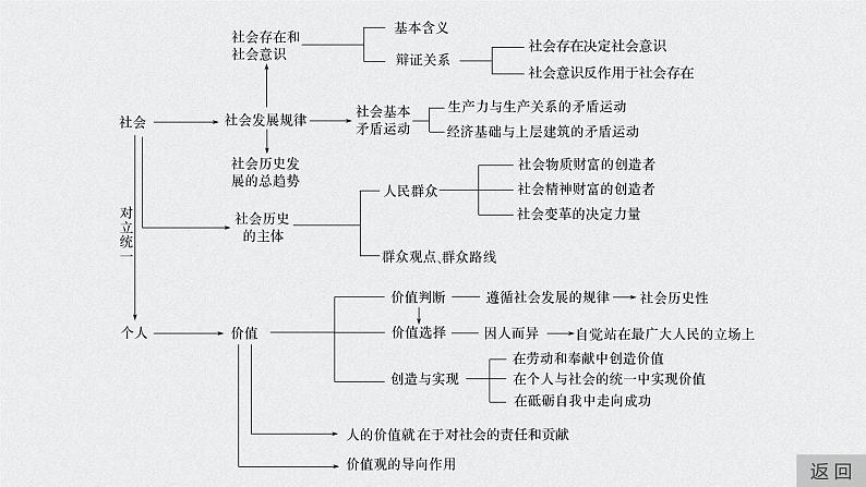 2021年高考政治一轮复习（新高考版）必修4 第13单元 单元综合提升 课件04