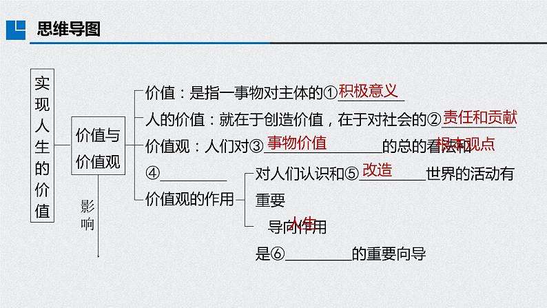 2021年高考政治一轮复习（新高考版）必修4 第13单元 第37讲　实现人生的价值 课件04