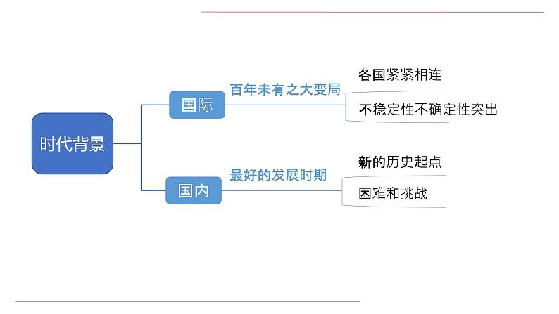 4.3新时代中国特色社会主义思想 课件06