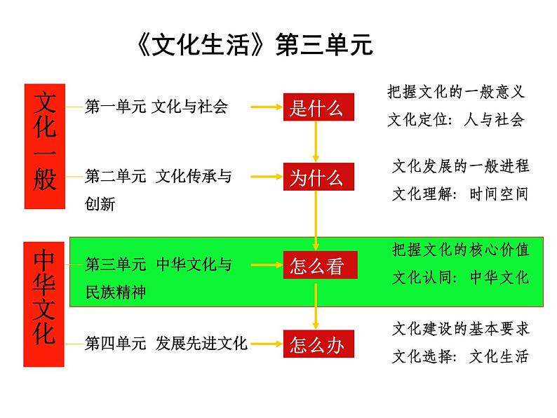 6.1 源远流长的中华文化 课件02