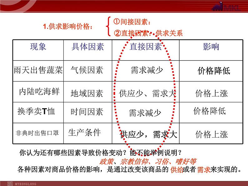 高一政治课件：2.1影响价格的因素（新人教版必修1）06