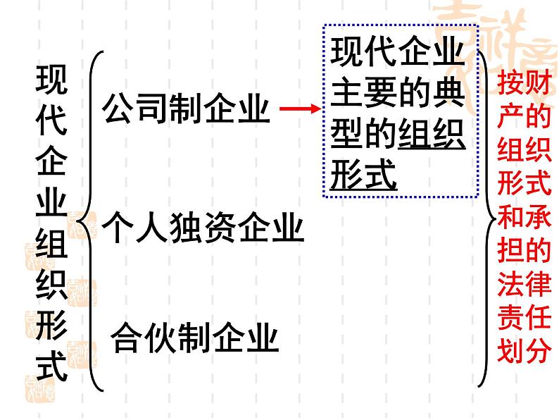 高一政治课件：5.1企业的经营（新人教版必修1）06