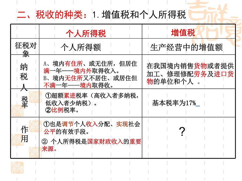 高一政治课件：8.2征税与纳税（新人教版必修1）06