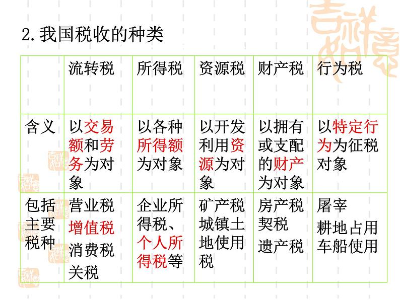 高一政治课件：8.2征税与纳税（新人教版必修1）08