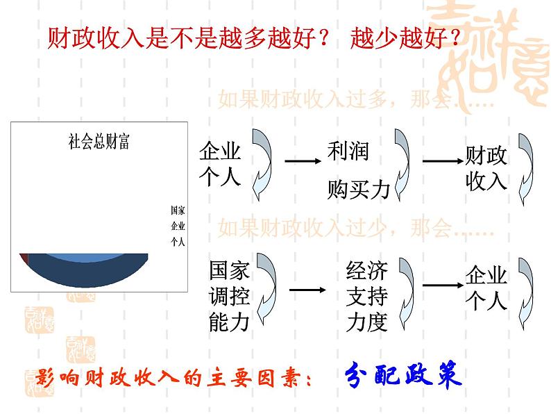 高一政治课件：8.1国家财政（新人教版必修1）06