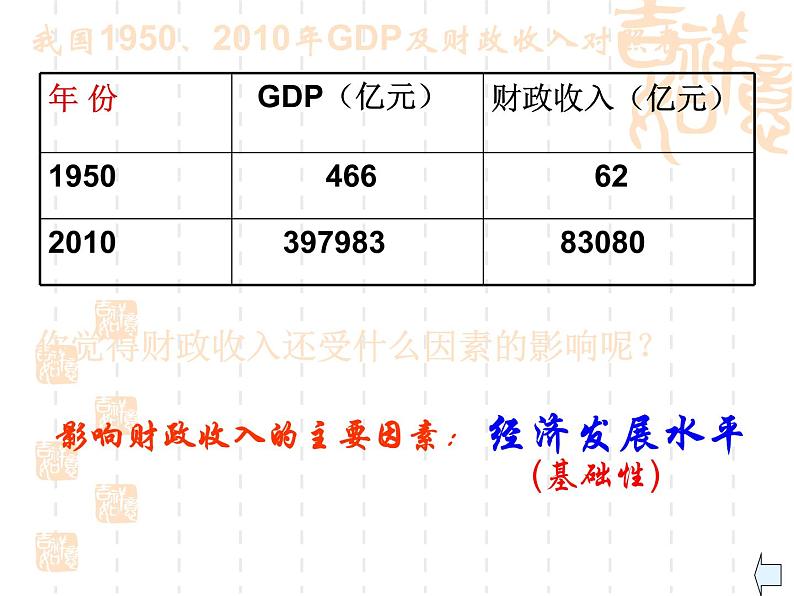 高一政治课件：8.1国家财政（新人教版必修1）07