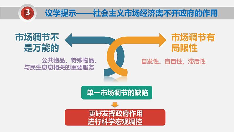 2.2 《更好发挥政府作用》课件06