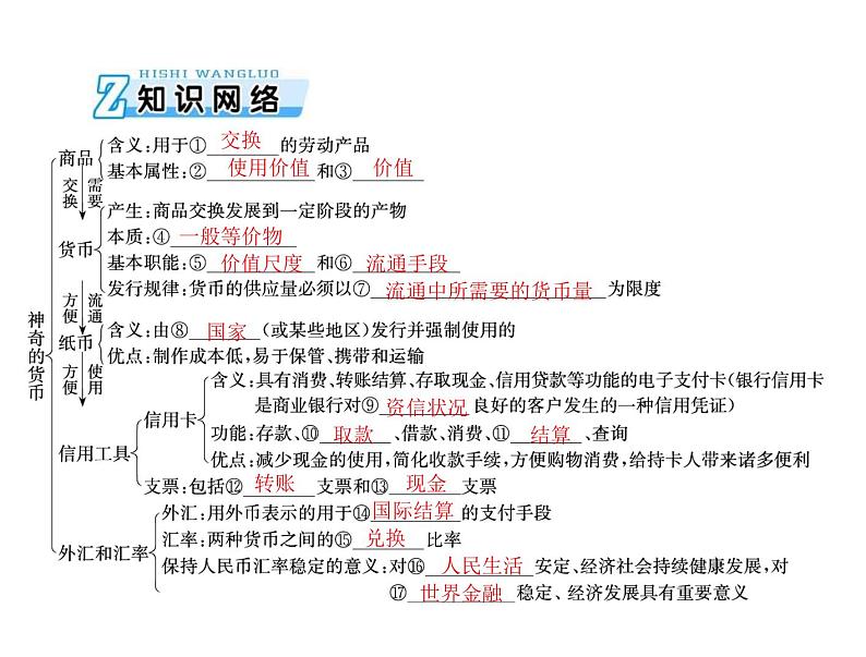 2020年高考政治一轮复习课件：第一部分 必修1 第1单元  第1课 神奇的货币(含答案)03