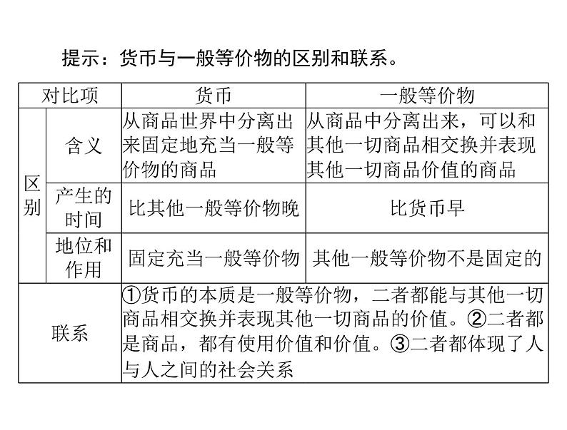 2020年高考政治一轮复习课件：第一部分 必修1 第1单元  第1课 神奇的货币(含答案)08