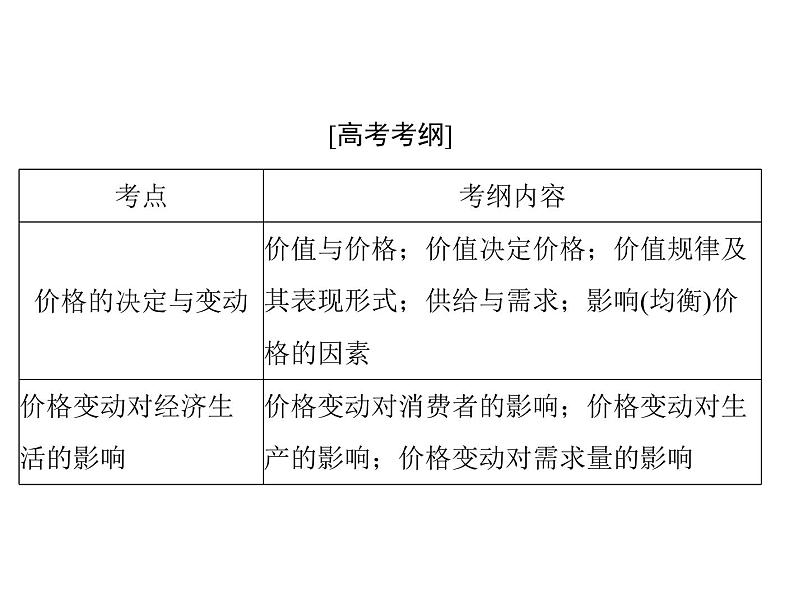 2020年高考政治一轮复习课件：第一部分 必修1 第1单元  第2课 多变的价格(含答案)02