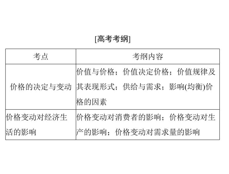 2020年高考政治一轮复习课件：第一部分 必修1 第1单元  第2课 多变的价格(含答案)02