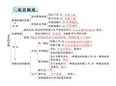 2020年高考政治一轮复习课件：第一部分 必修1 第1单元  第2课 多变的价格(含答案)