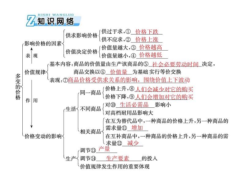 2020年高考政治一轮复习课件：第一部分 必修1 第1单元  第2课 多变的价格(含答案)03