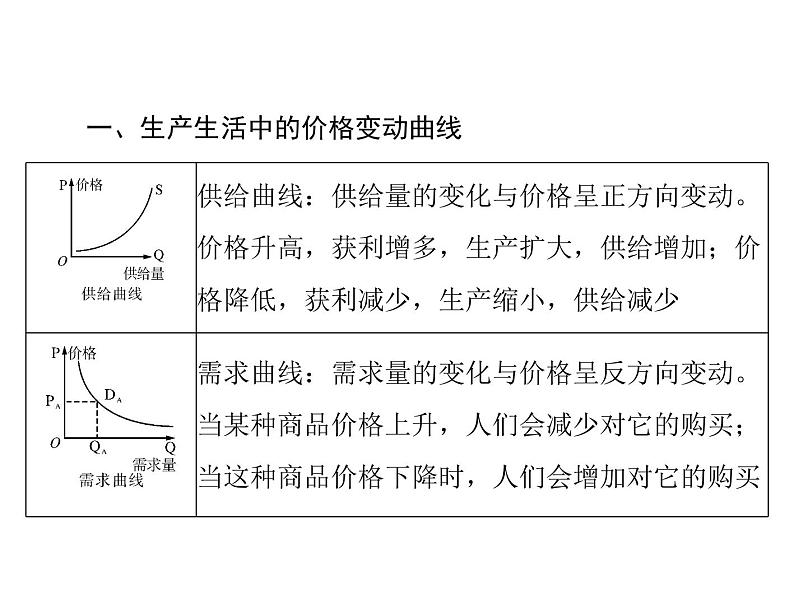 2020年高考政治一轮复习课件：第一部分 必修1 第1单元 小专题2 曲线坐标类选择题(含答案)02