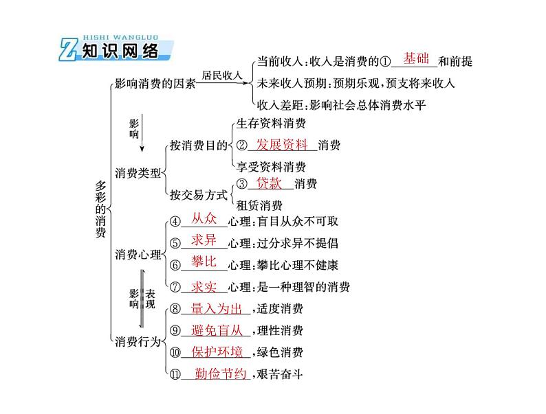 2020年高考政治一轮复习课件：第一部分 必修1 第1单元  第3课 多彩的消费(含答案)03