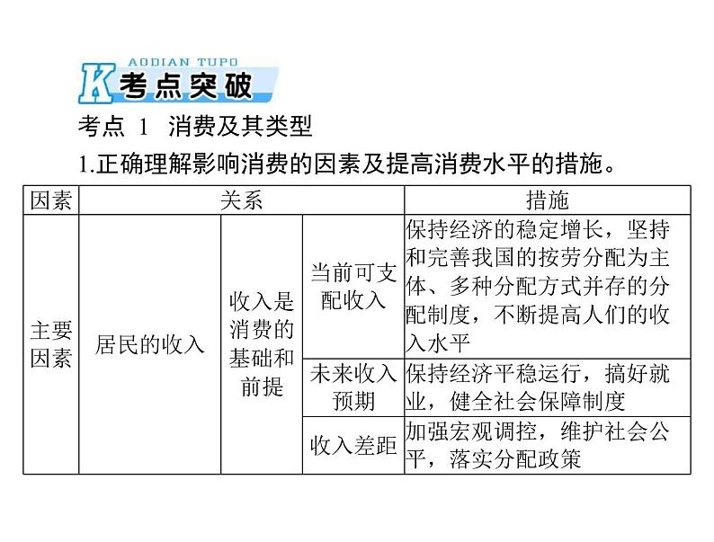 2020年高考政治一轮复习课件：第一部分 必修1 第1单元  第3课 多彩的消费(含答案)04