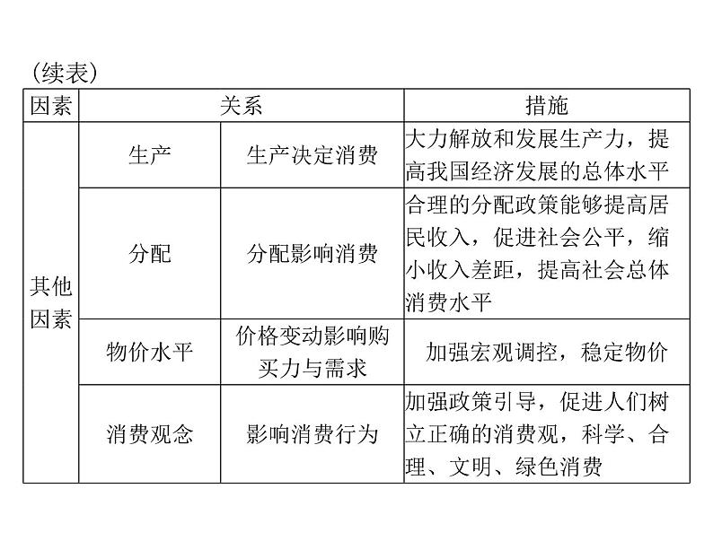 2020年高考政治一轮复习课件：第一部分 必修1 第1单元  第3课 多彩的消费(含答案)05