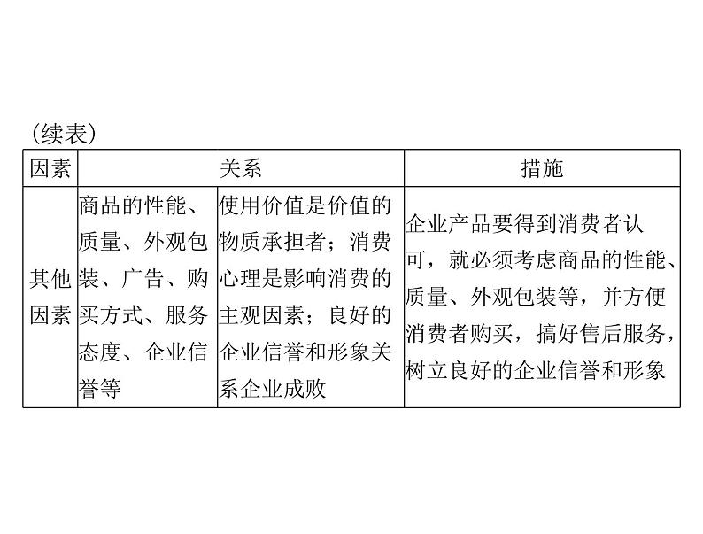 2020年高考政治一轮复习课件：第一部分 必修1 第1单元  第3课 多彩的消费(含答案)06