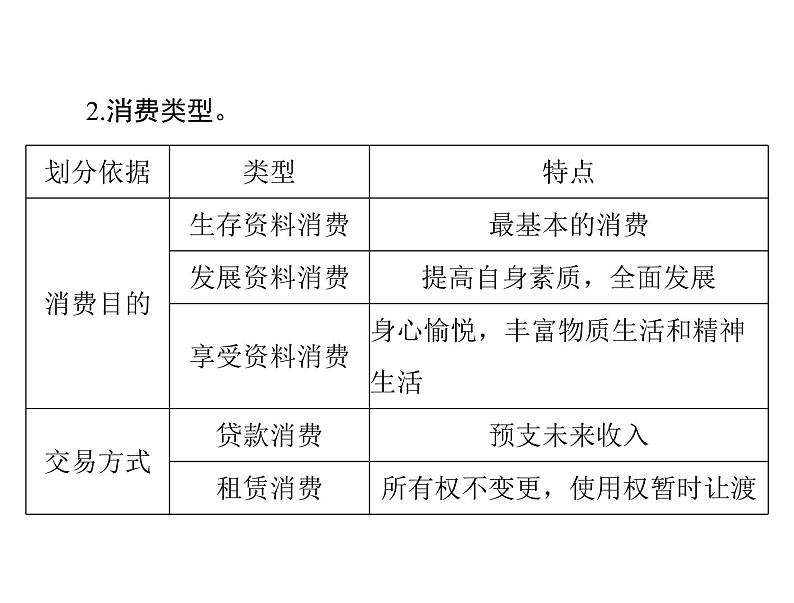 2020年高考政治一轮复习课件：第一部分 必修1 第1单元  第3课 多彩的消费(含答案)07