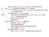 2020年高考政治一轮复习课件：第一部分 必修1 第2单元  第5课 企业与劳动者(含答案)