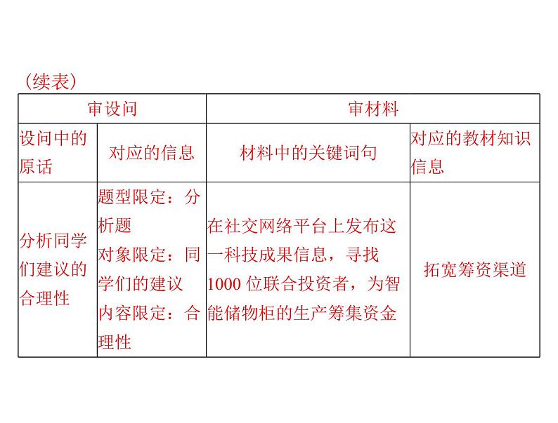 2020年高考政治一轮复习课件：第一部分 必修1 第2单元 单元知识整合(含答案)08