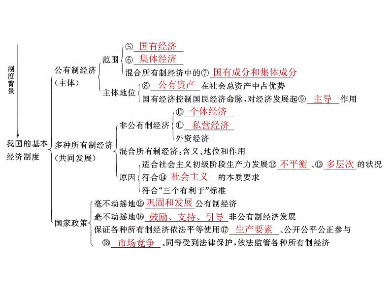 2020年高考政治一轮复习课件：第一部分 必修1 第2单元  第4课 生产与经济制度(含答案)04