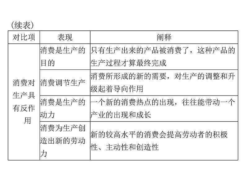 2020年高考政治一轮复习课件：第一部分 必修1 第2单元  第4课 生产与经济制度(含答案)06