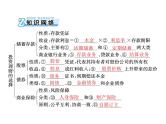 2020年高考政治一轮复习课件：第一部分 必修1 第2单元  第6课 投资理财的选择(含答案)
