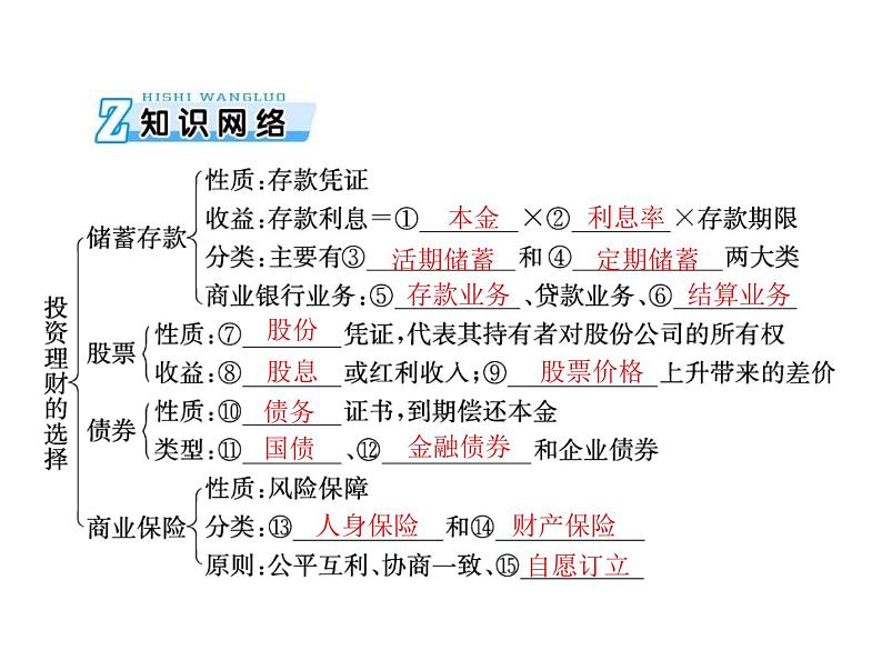 2020年高考政治一轮复习课件：第一部分 必修1 第2单元  第6课 投资理财的选择(含答案)03