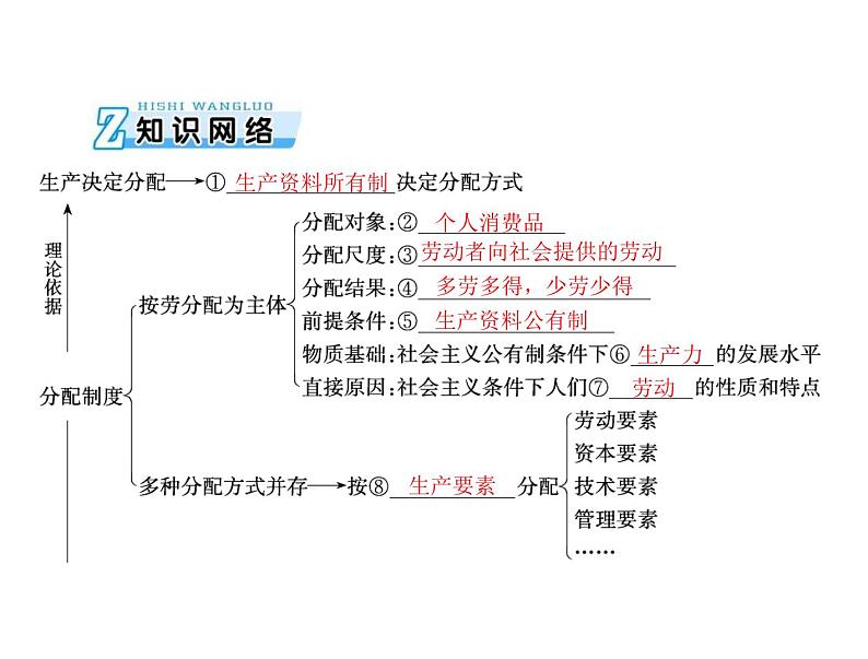 2020年高考政治一轮复习课件：第一部分 必修1 第3单元  第7课 个人收入的分配(含答案)03