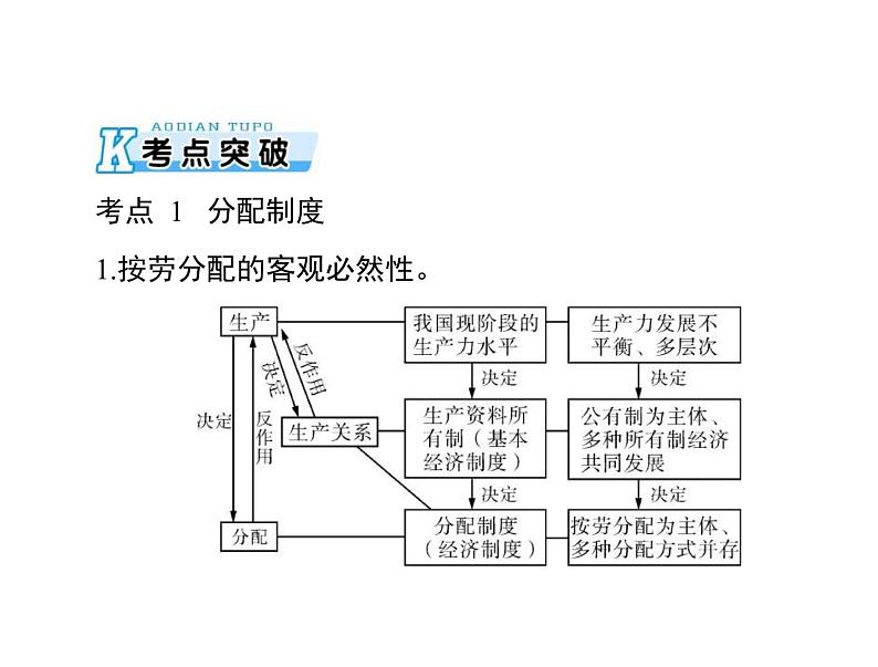 2020年高考政治一轮复习课件：第一部分 必修1 第3单元  第7课 个人收入的分配(含答案)05