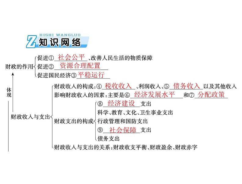 2020年高考政治一轮复习课件：第一部分 必修1 第3单元  第8课 财政与税收(含答案)03