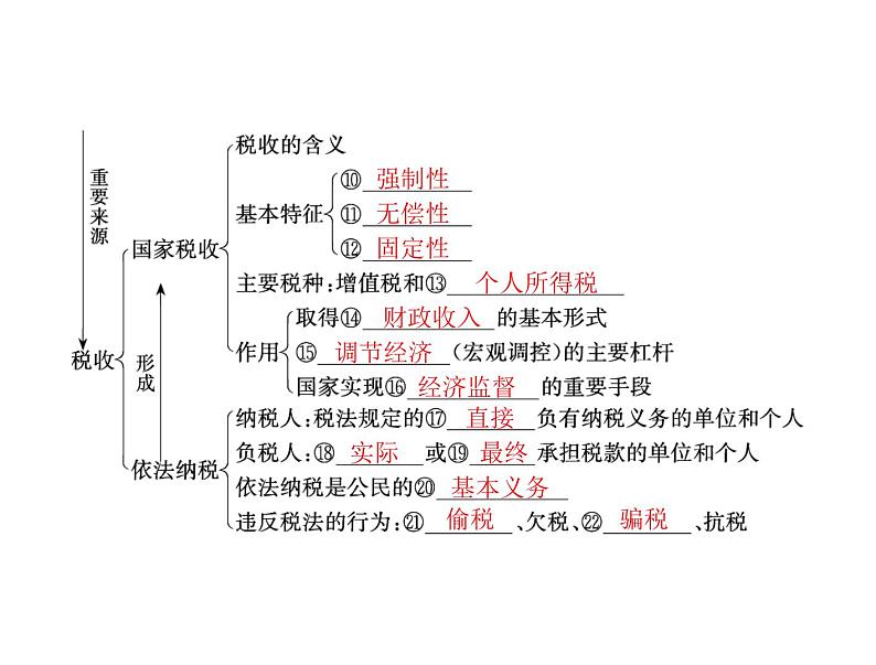 2020年高考政治一轮复习课件：第一部分 必修1 第3单元  第8课 财政与税收(含答案)04